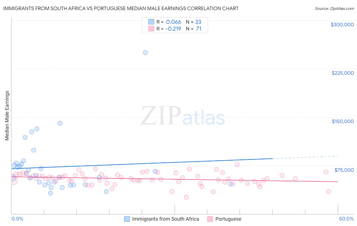 Immigrants from South Africa vs Portuguese Median Male Earnings