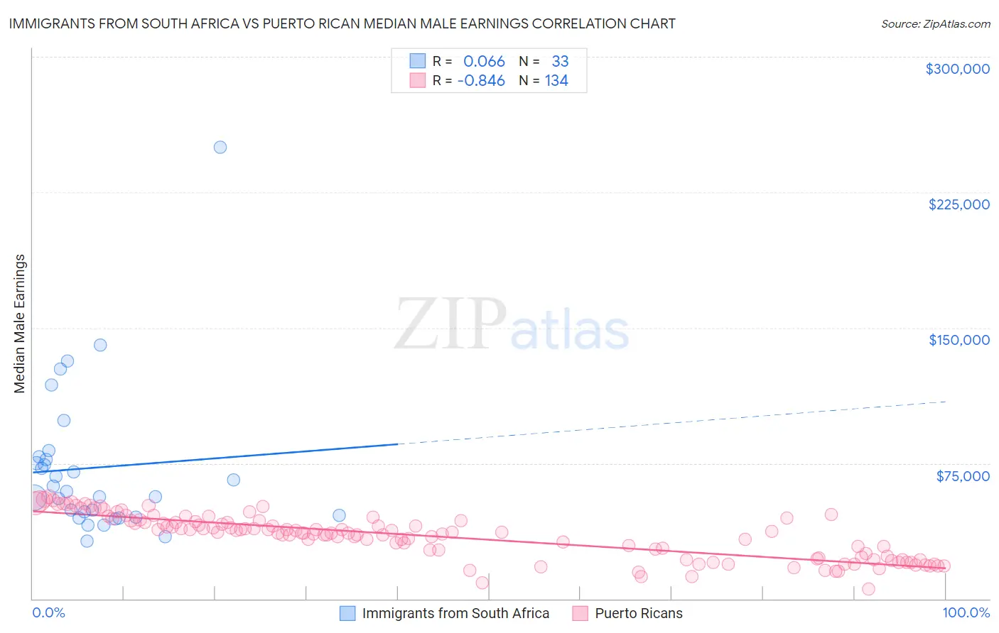 Immigrants from South Africa vs Puerto Rican Median Male Earnings