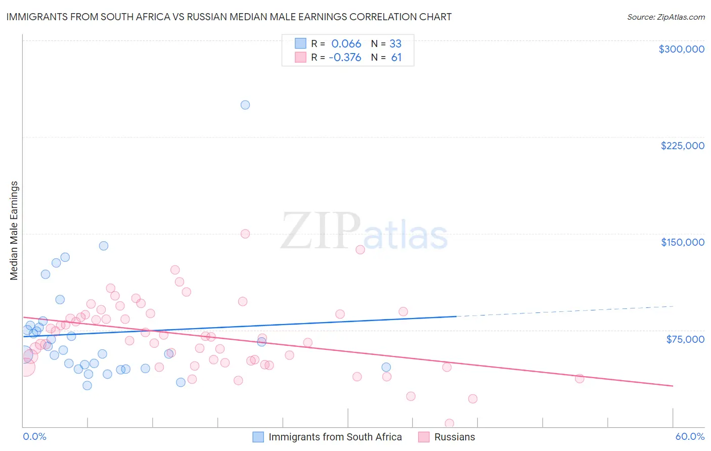 Immigrants from South Africa vs Russian Median Male Earnings