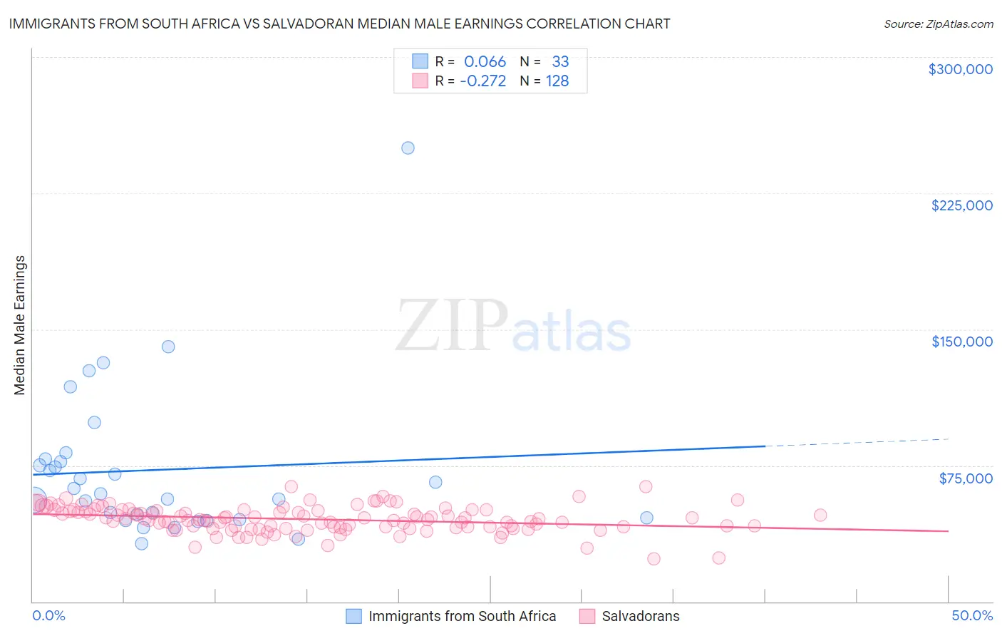 Immigrants from South Africa vs Salvadoran Median Male Earnings