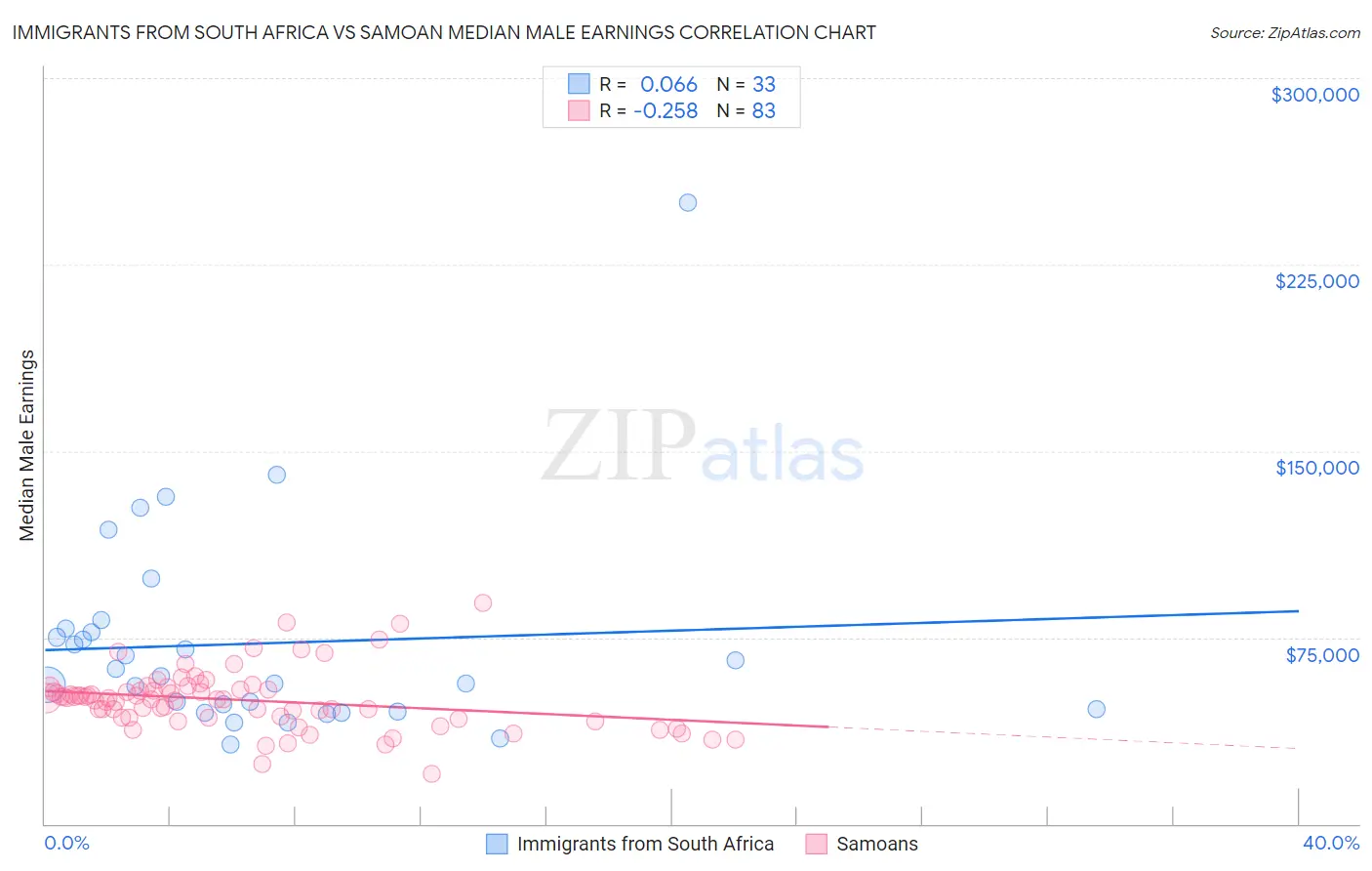 Immigrants from South Africa vs Samoan Median Male Earnings