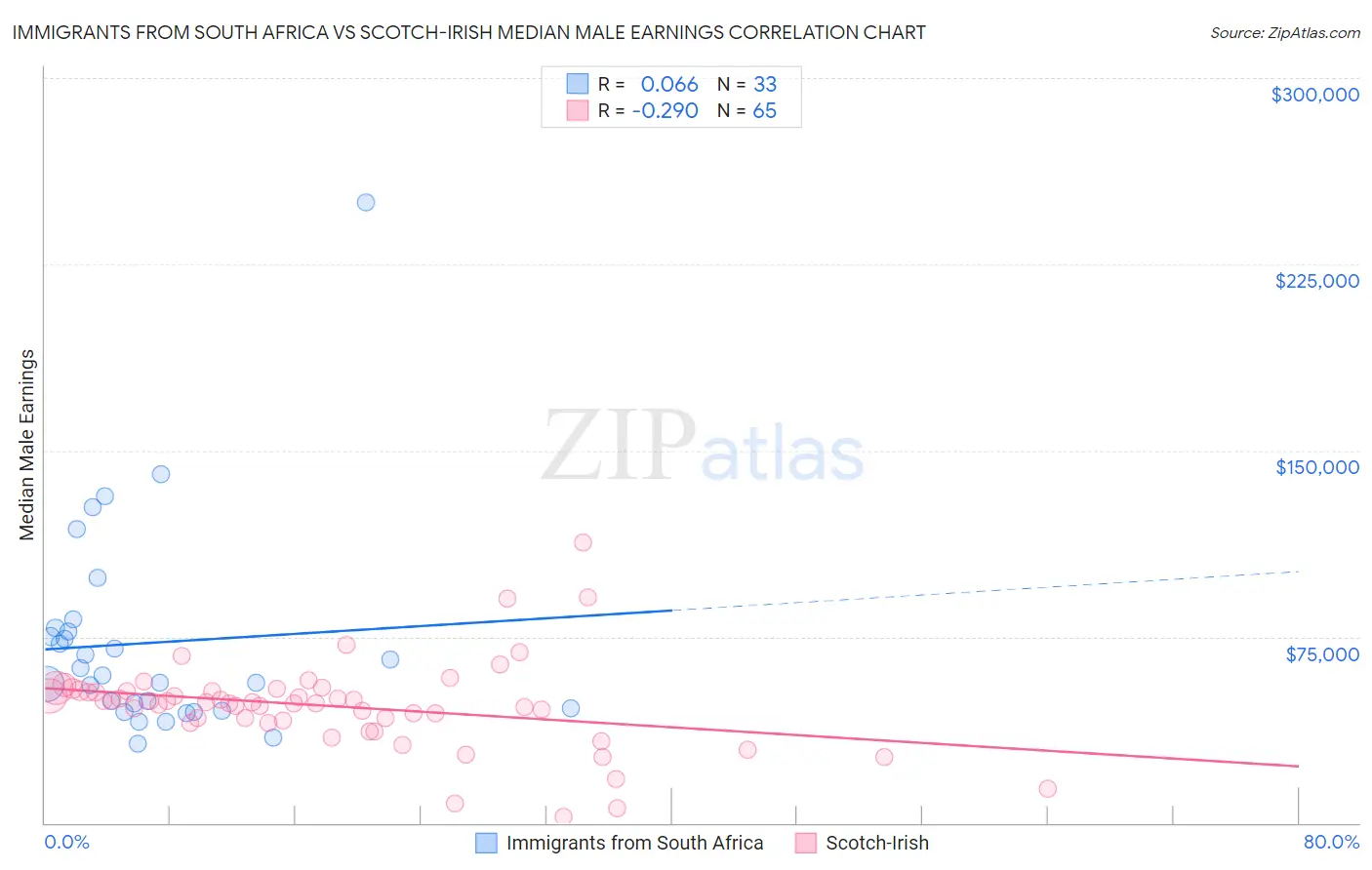 Immigrants from South Africa vs Scotch-Irish Median Male Earnings