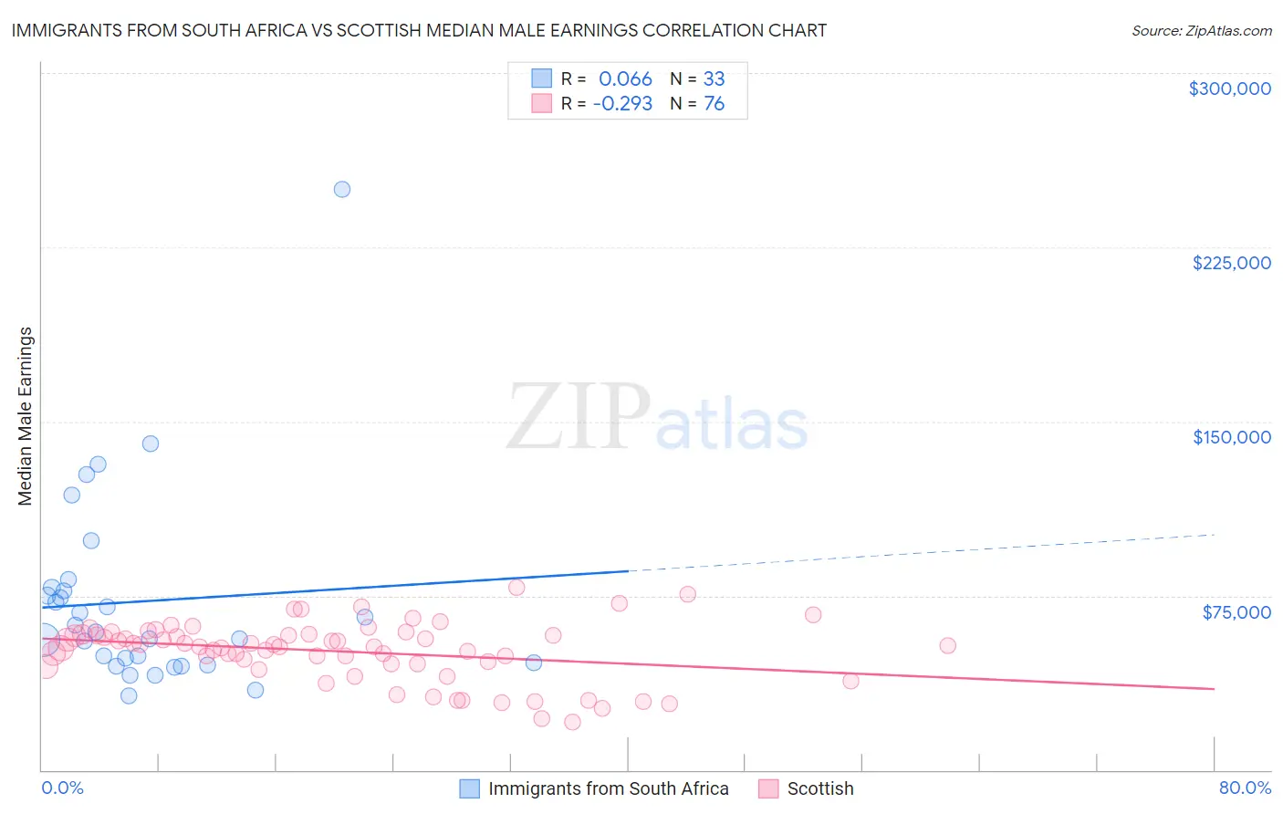 Immigrants from South Africa vs Scottish Median Male Earnings