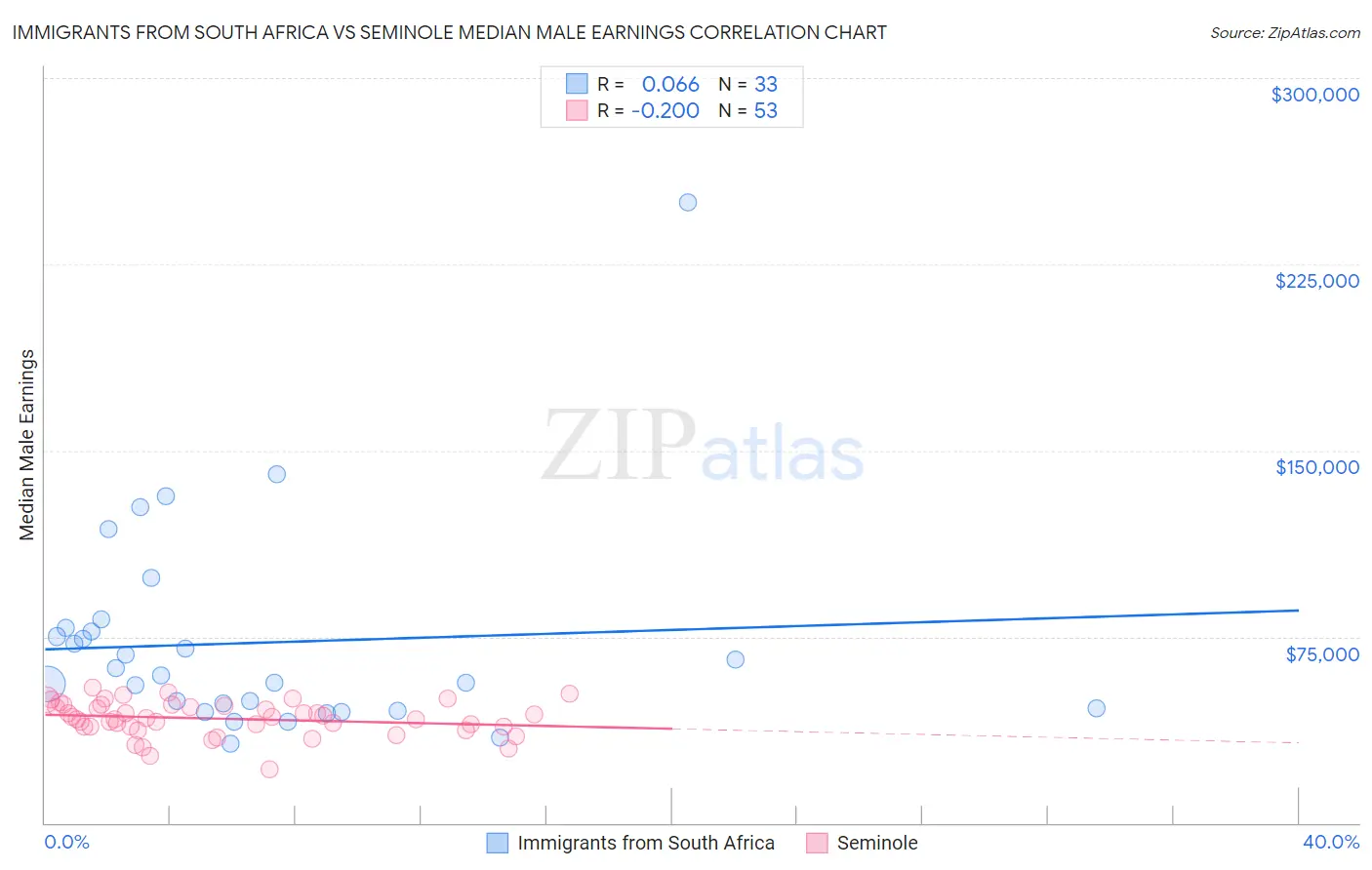 Immigrants from South Africa vs Seminole Median Male Earnings