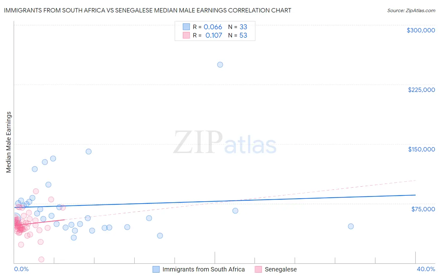 Immigrants from South Africa vs Senegalese Median Male Earnings