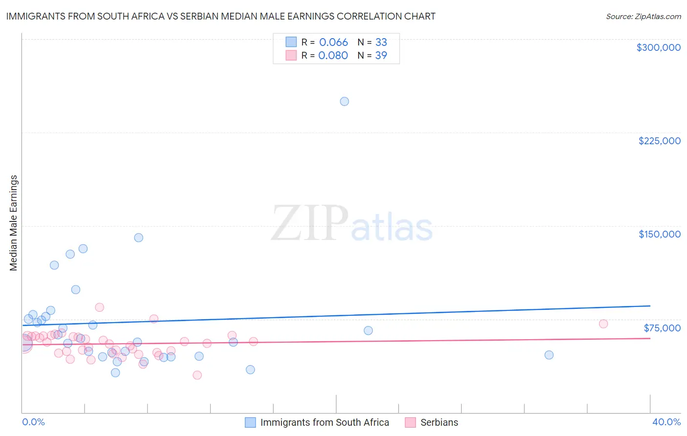 Immigrants from South Africa vs Serbian Median Male Earnings