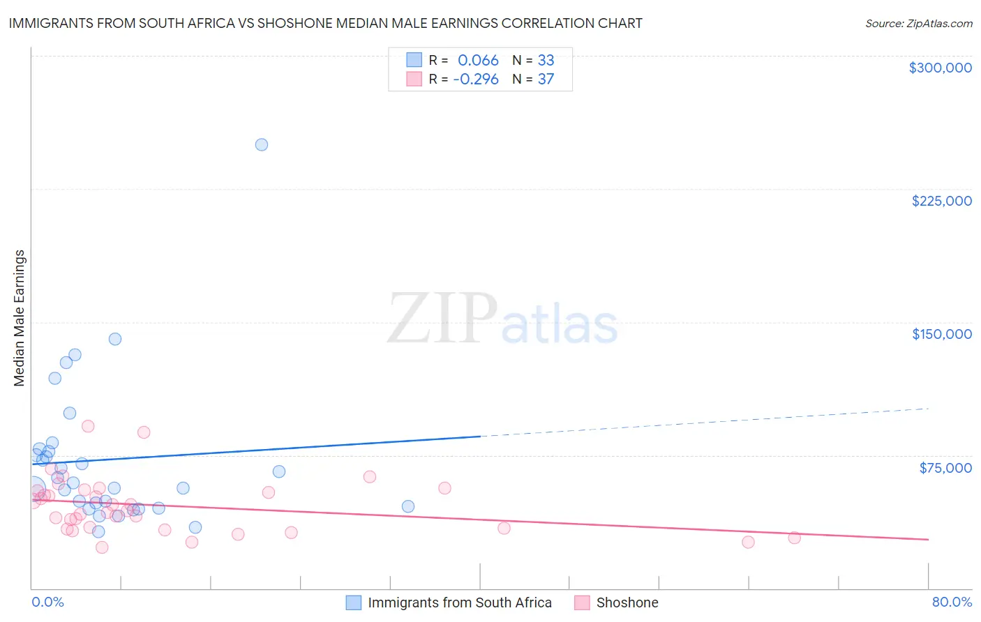 Immigrants from South Africa vs Shoshone Median Male Earnings
