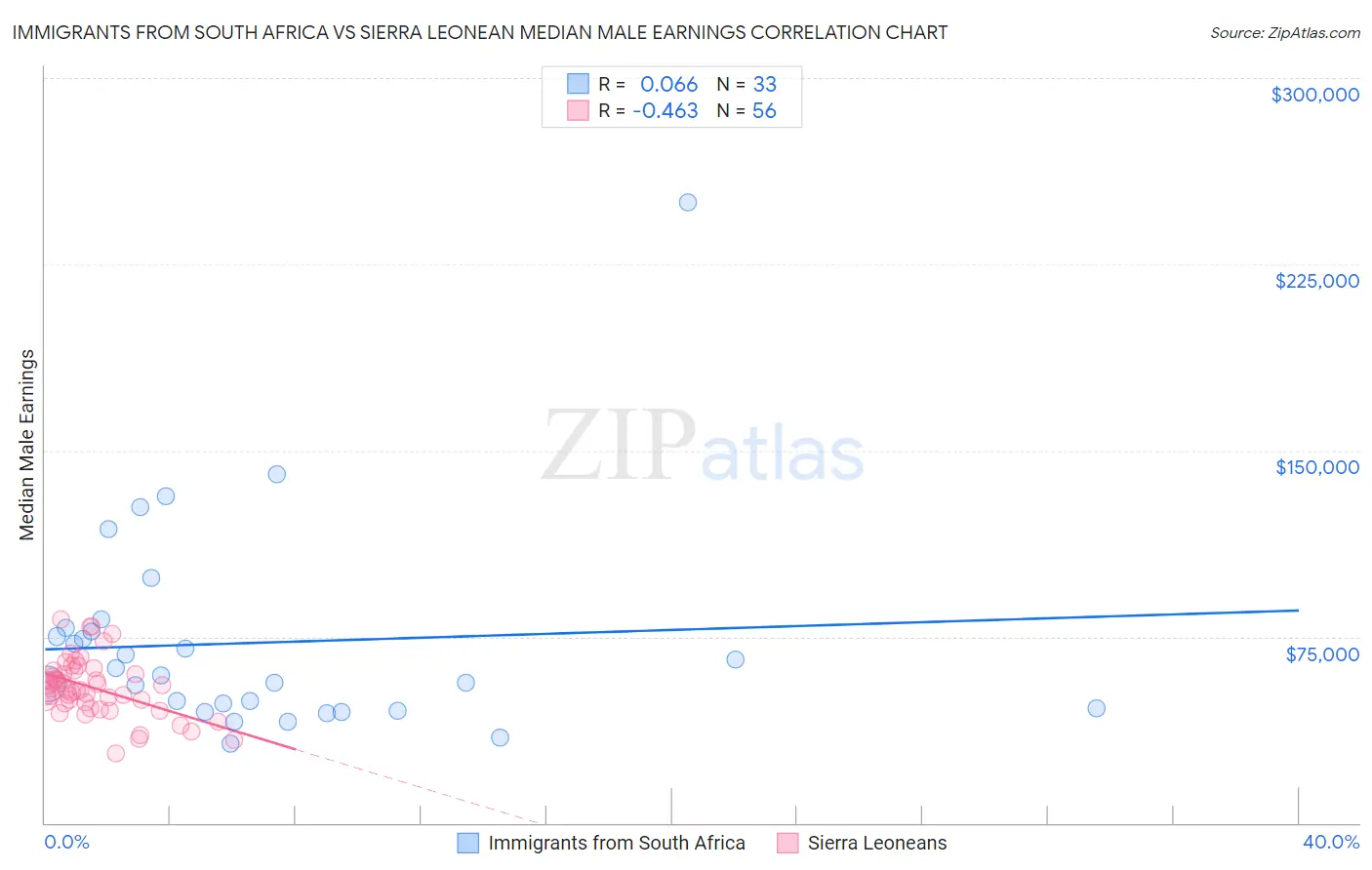 Immigrants from South Africa vs Sierra Leonean Median Male Earnings