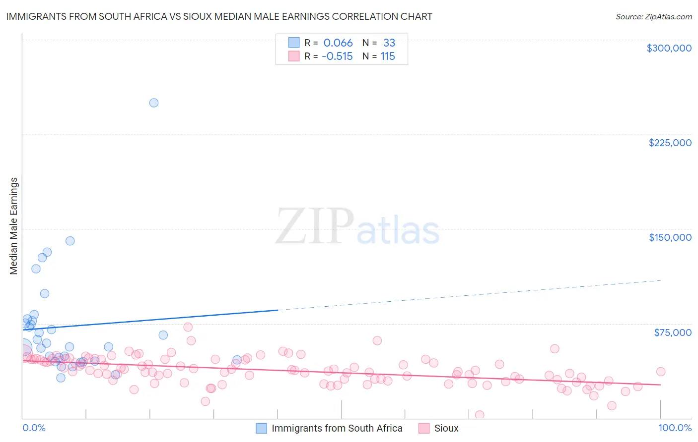 Immigrants from South Africa vs Sioux Median Male Earnings