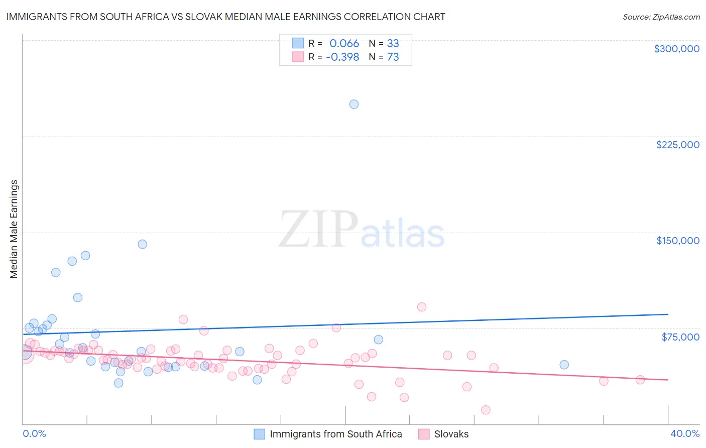 Immigrants from South Africa vs Slovak Median Male Earnings