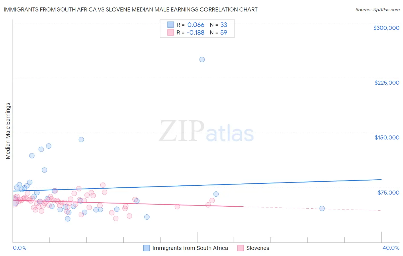 Immigrants from South Africa vs Slovene Median Male Earnings