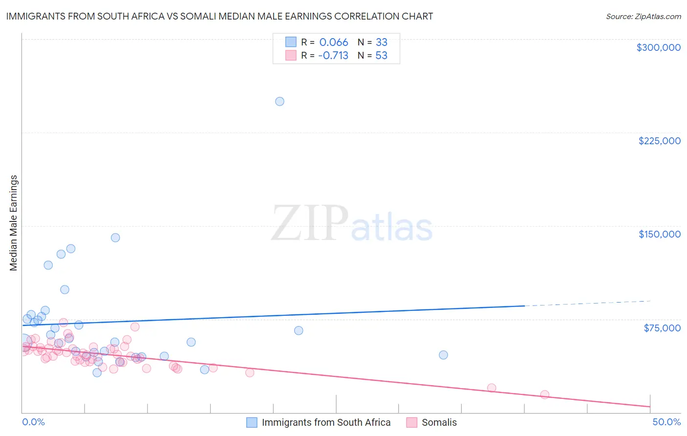 Immigrants from South Africa vs Somali Median Male Earnings