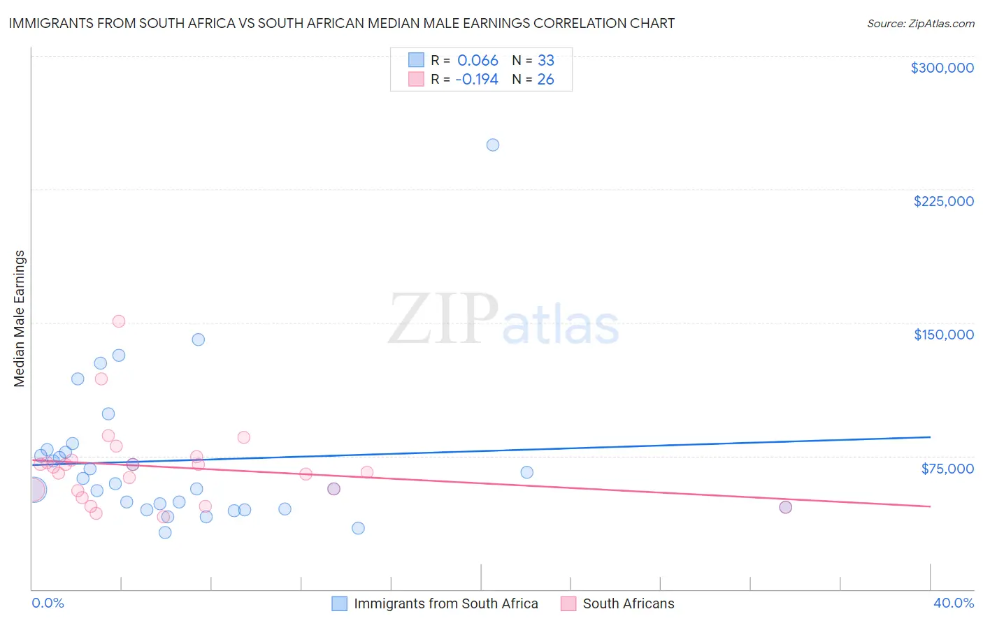 Immigrants from South Africa vs South African Median Male Earnings