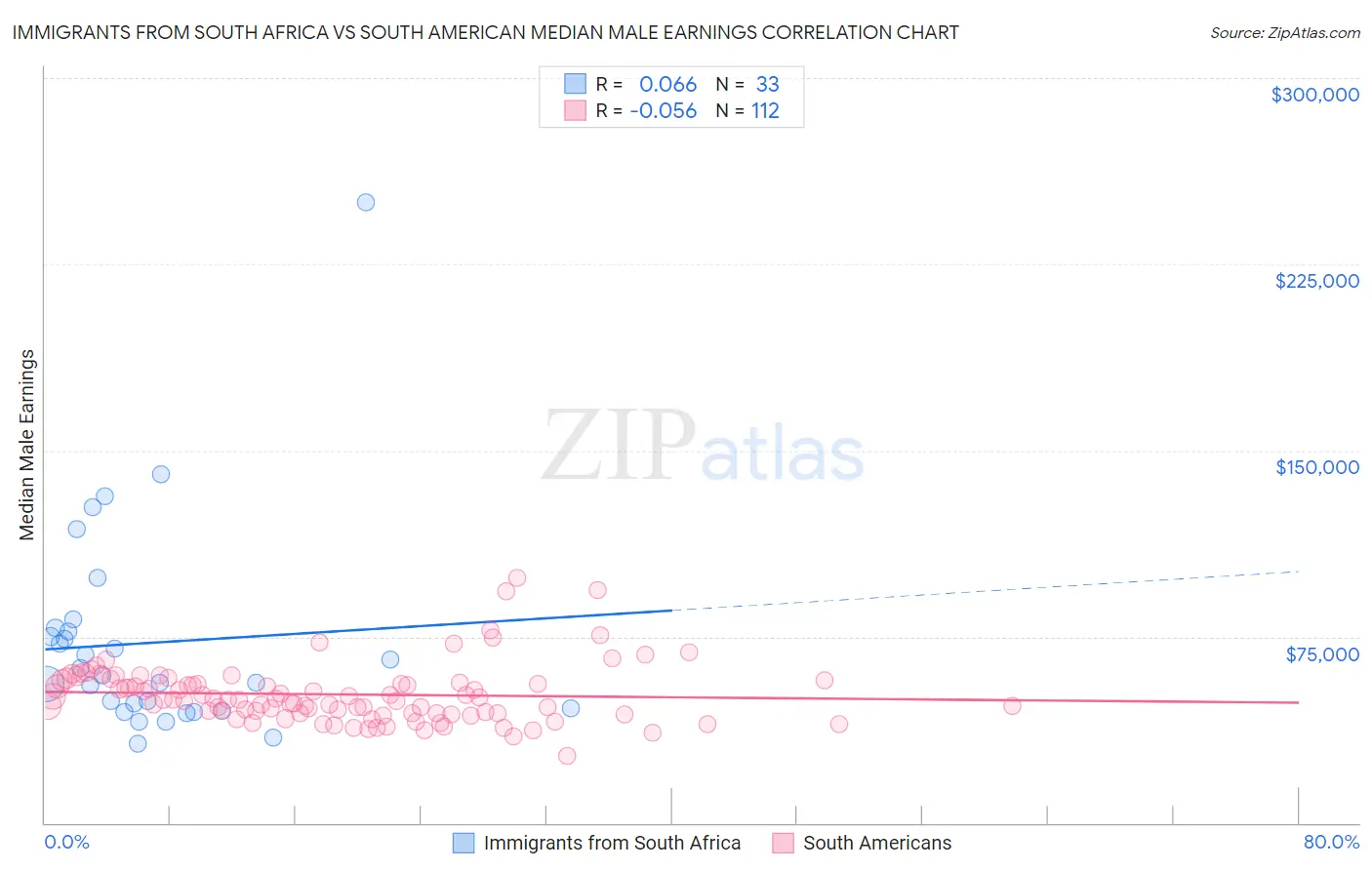 Immigrants from South Africa vs South American Median Male Earnings