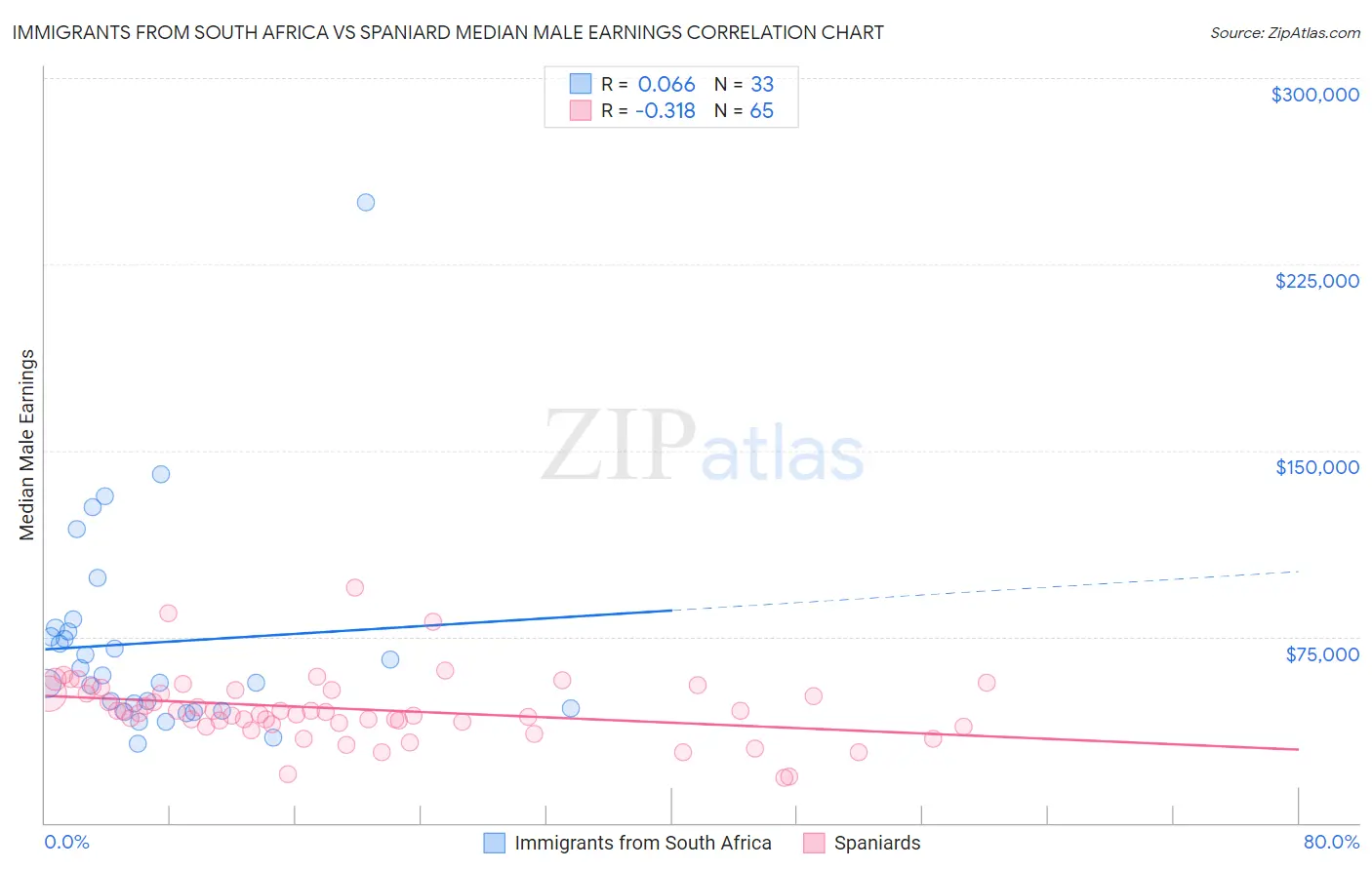 Immigrants from South Africa vs Spaniard Median Male Earnings