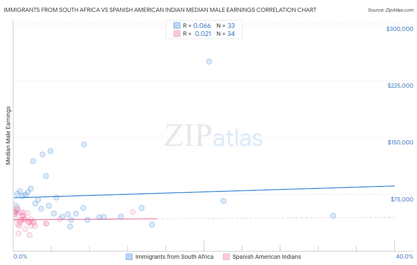 Immigrants from South Africa vs Spanish American Indian Median Male Earnings