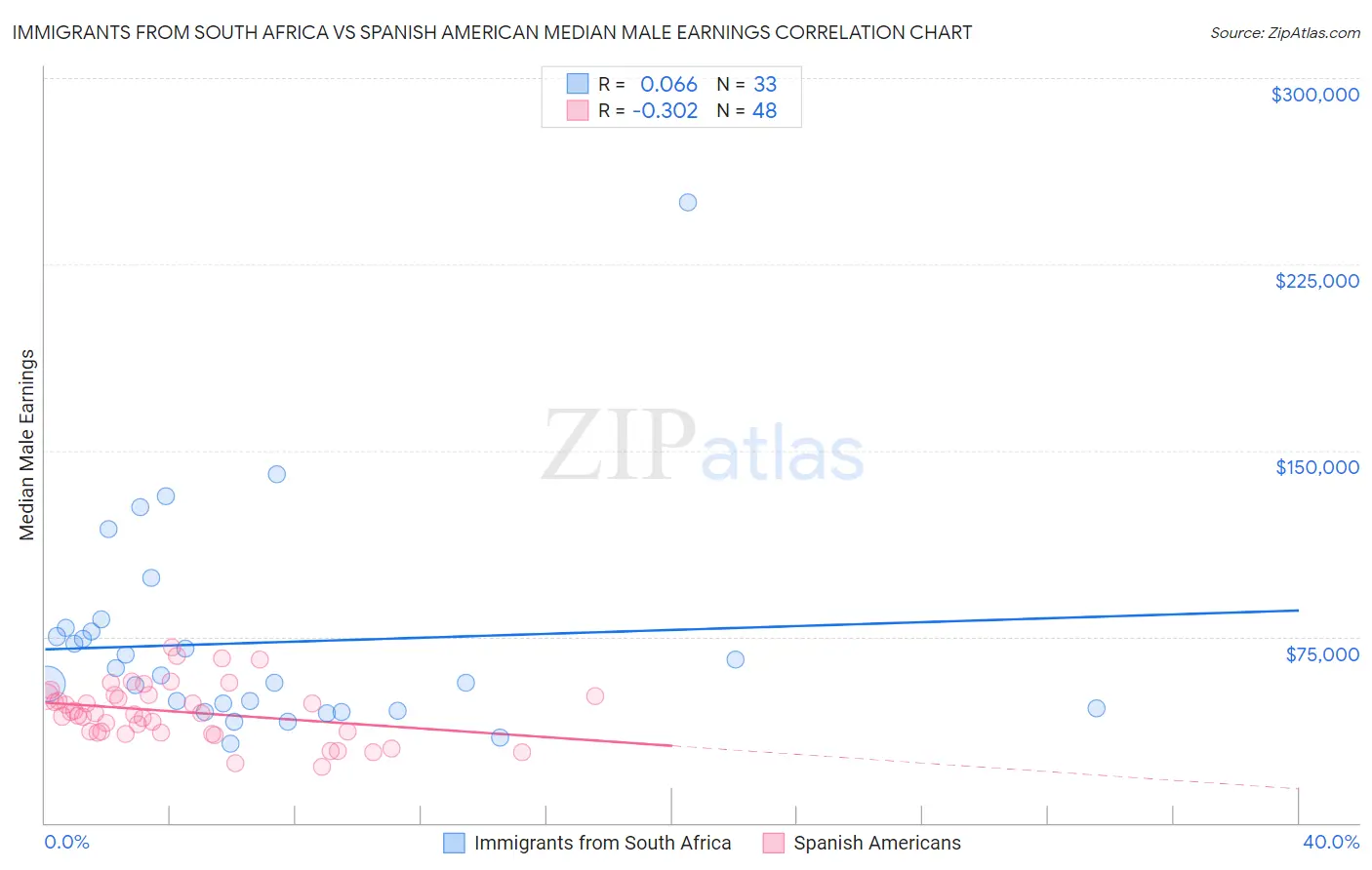 Immigrants from South Africa vs Spanish American Median Male Earnings