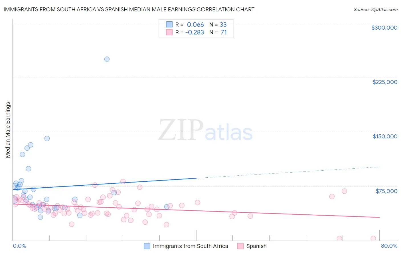 Immigrants from South Africa vs Spanish Median Male Earnings