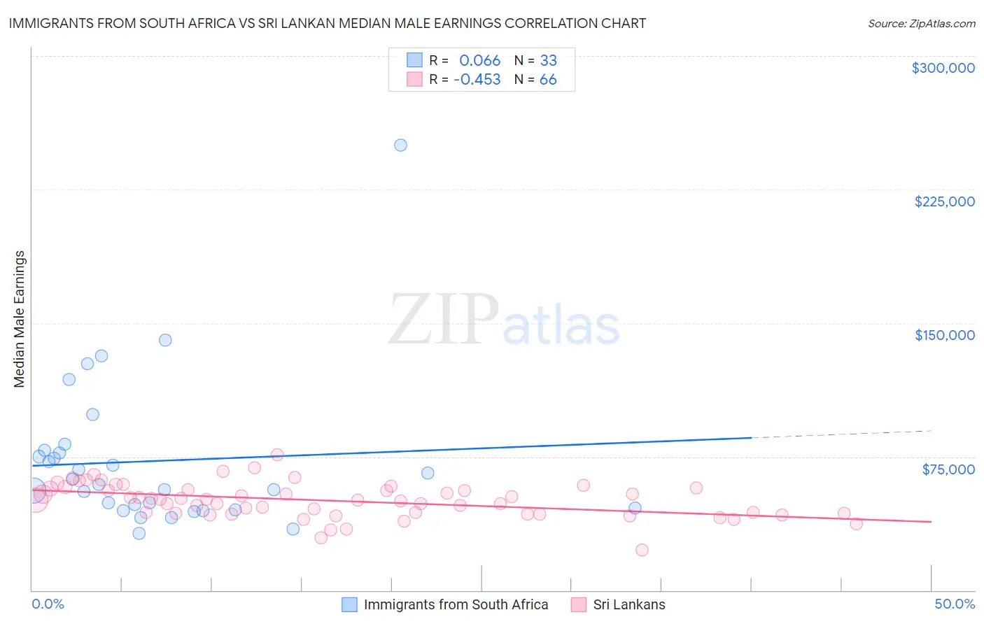 Immigrants from South Africa vs Sri Lankan Median Male Earnings