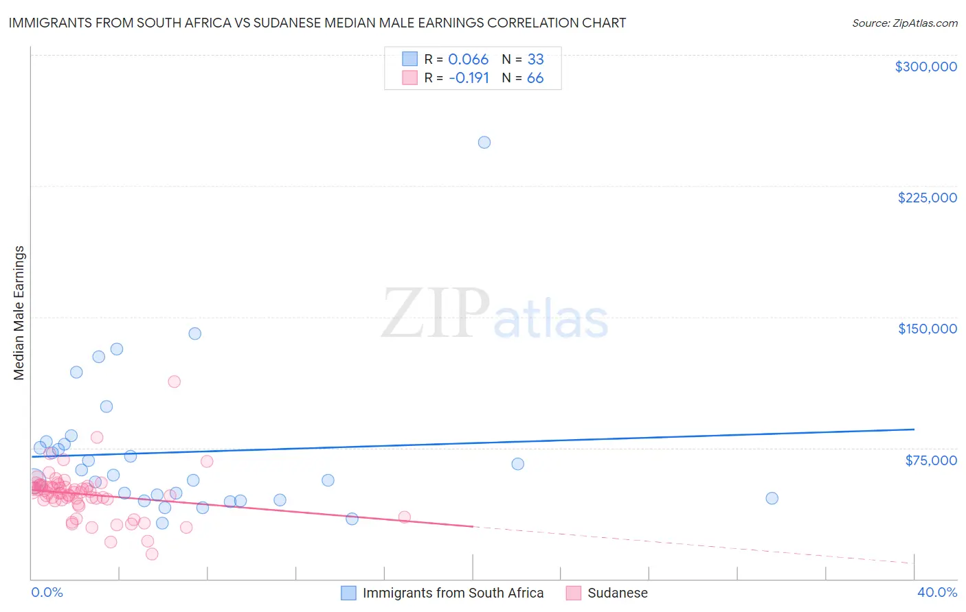 Immigrants from South Africa vs Sudanese Median Male Earnings