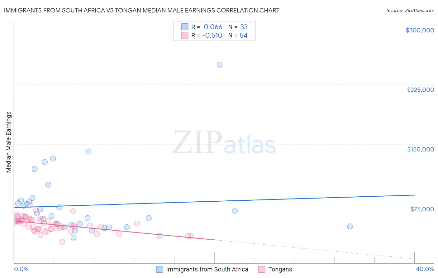 Immigrants from South Africa vs Tongan Median Male Earnings