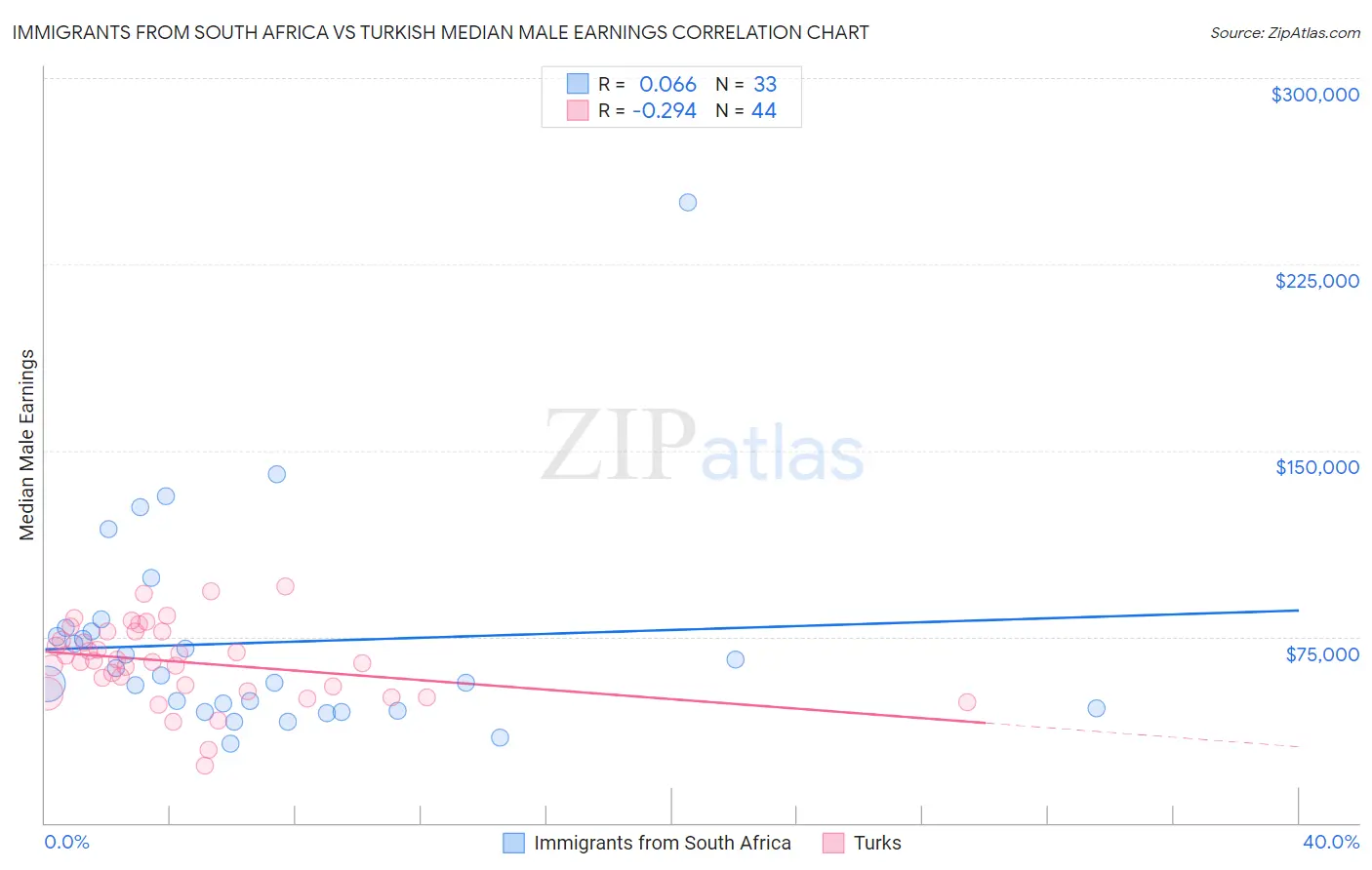 Immigrants from South Africa vs Turkish Median Male Earnings