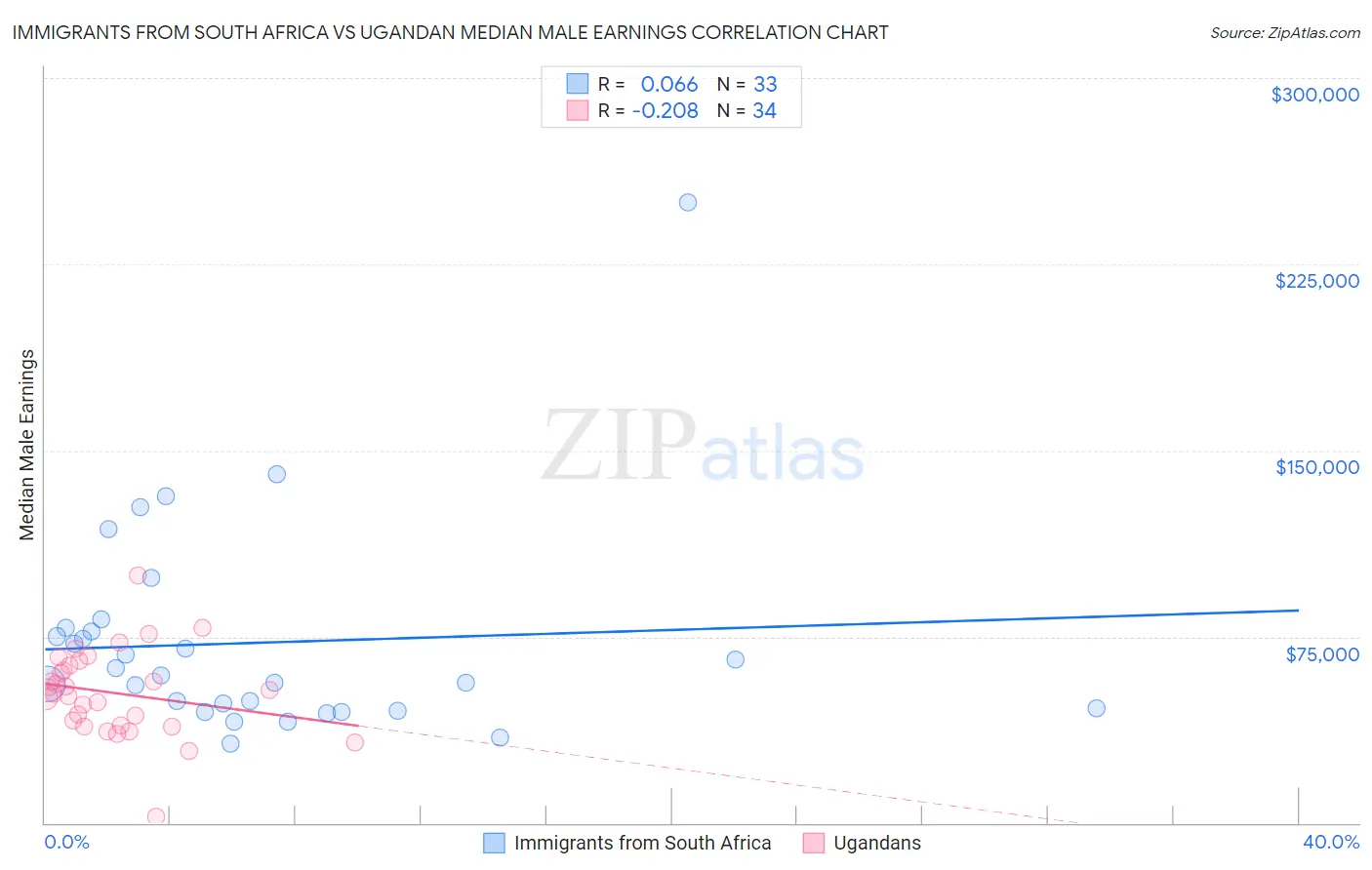 Immigrants from South Africa vs Ugandan Median Male Earnings