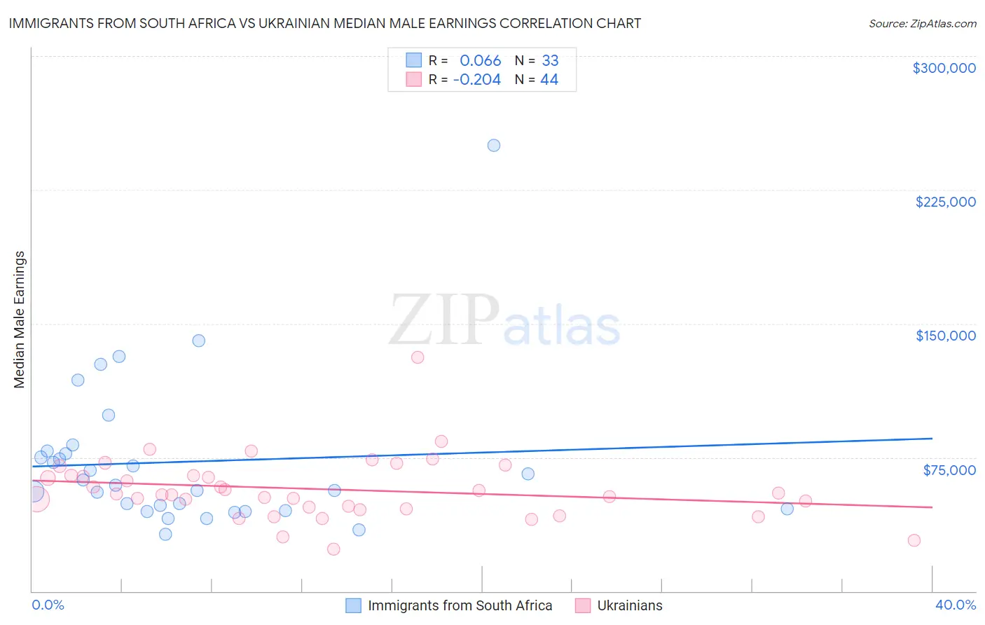 Immigrants from South Africa vs Ukrainian Median Male Earnings