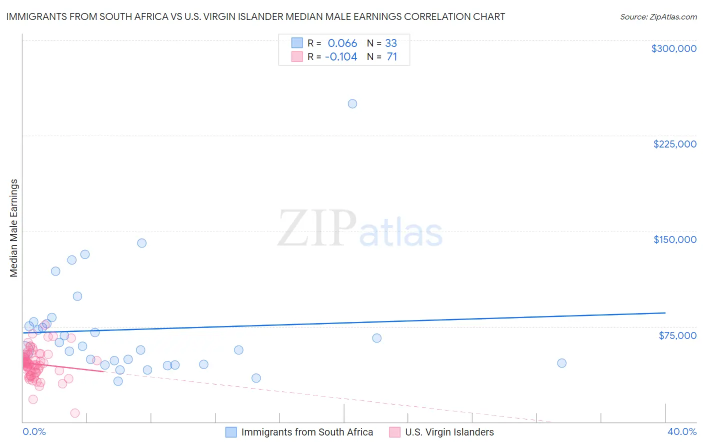 Immigrants from South Africa vs U.S. Virgin Islander Median Male Earnings