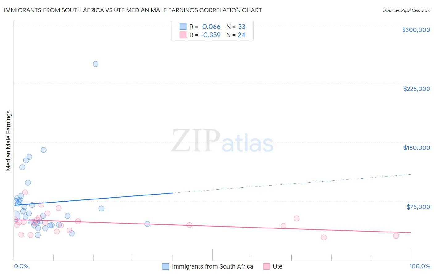 Immigrants from South Africa vs Ute Median Male Earnings