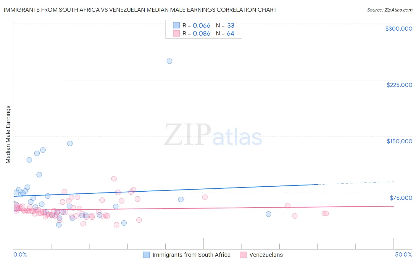 Immigrants from South Africa vs Venezuelan Median Male Earnings