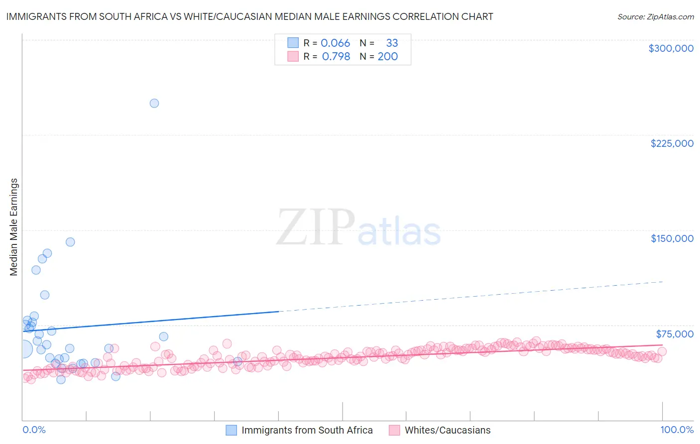 Immigrants from South Africa vs White/Caucasian Median Male Earnings