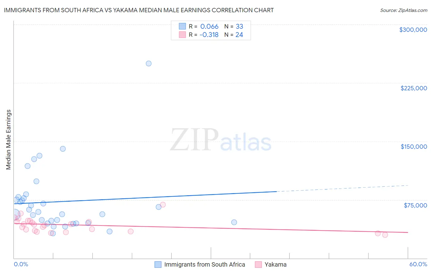 Immigrants from South Africa vs Yakama Median Male Earnings