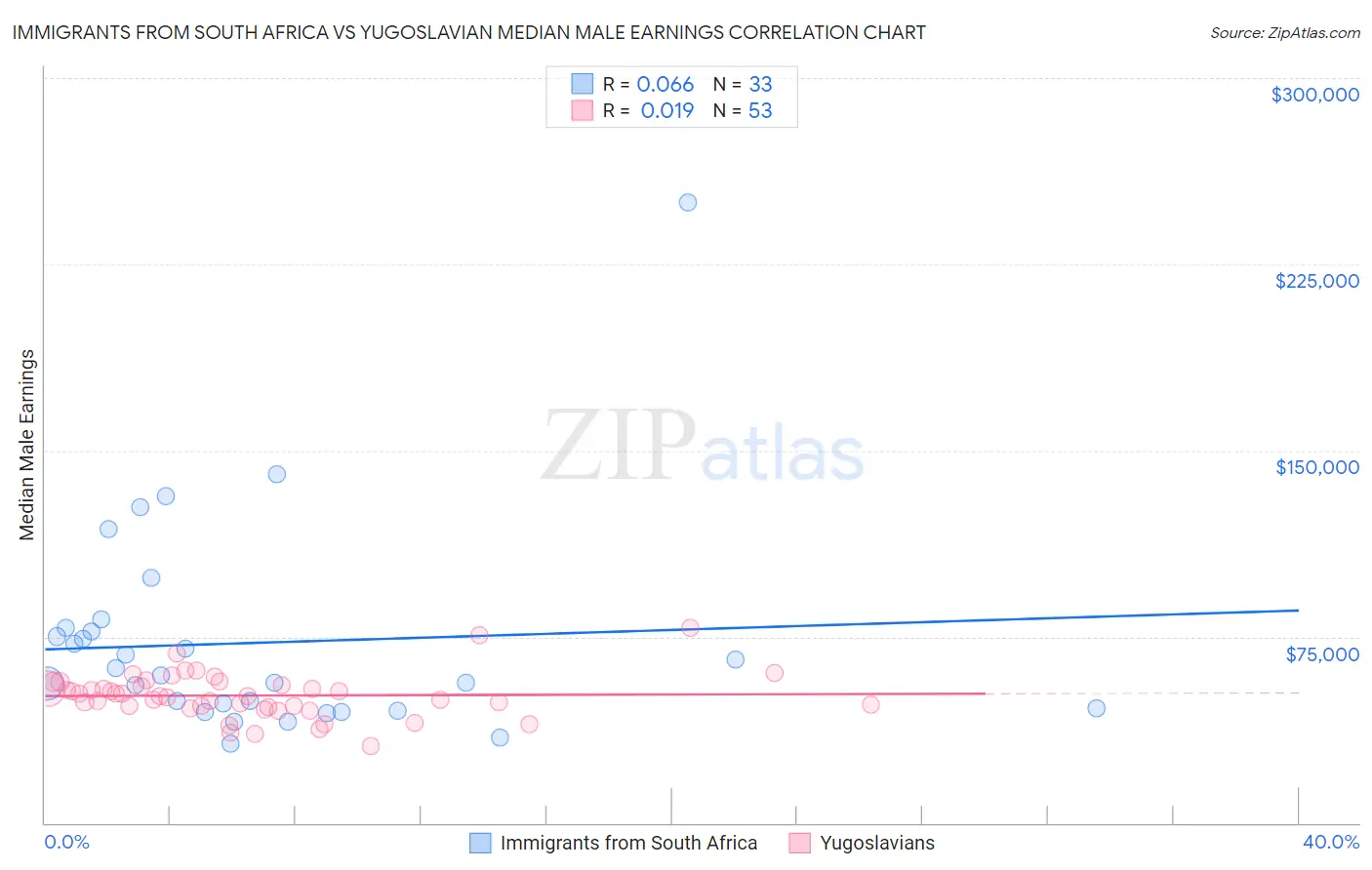 Immigrants from South Africa vs Yugoslavian Median Male Earnings