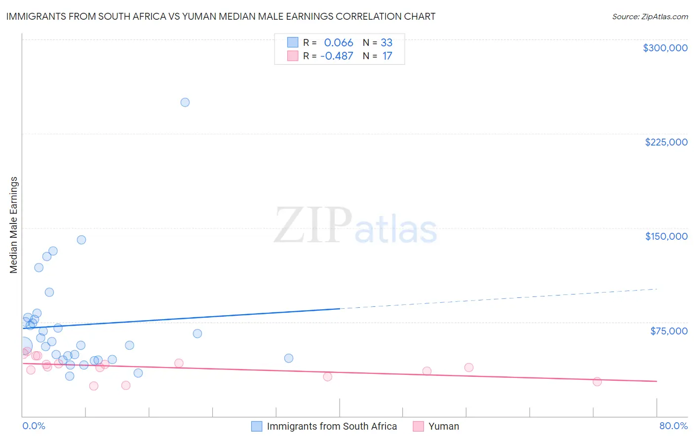 Immigrants from South Africa vs Yuman Median Male Earnings