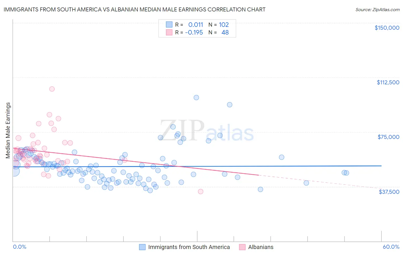 Immigrants from South America vs Albanian Median Male Earnings
