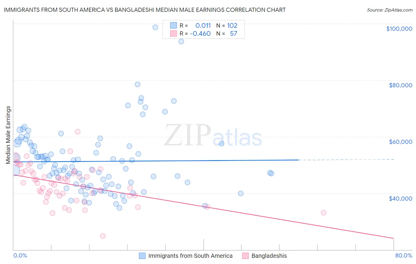 Immigrants from South America vs Bangladeshi Median Male Earnings