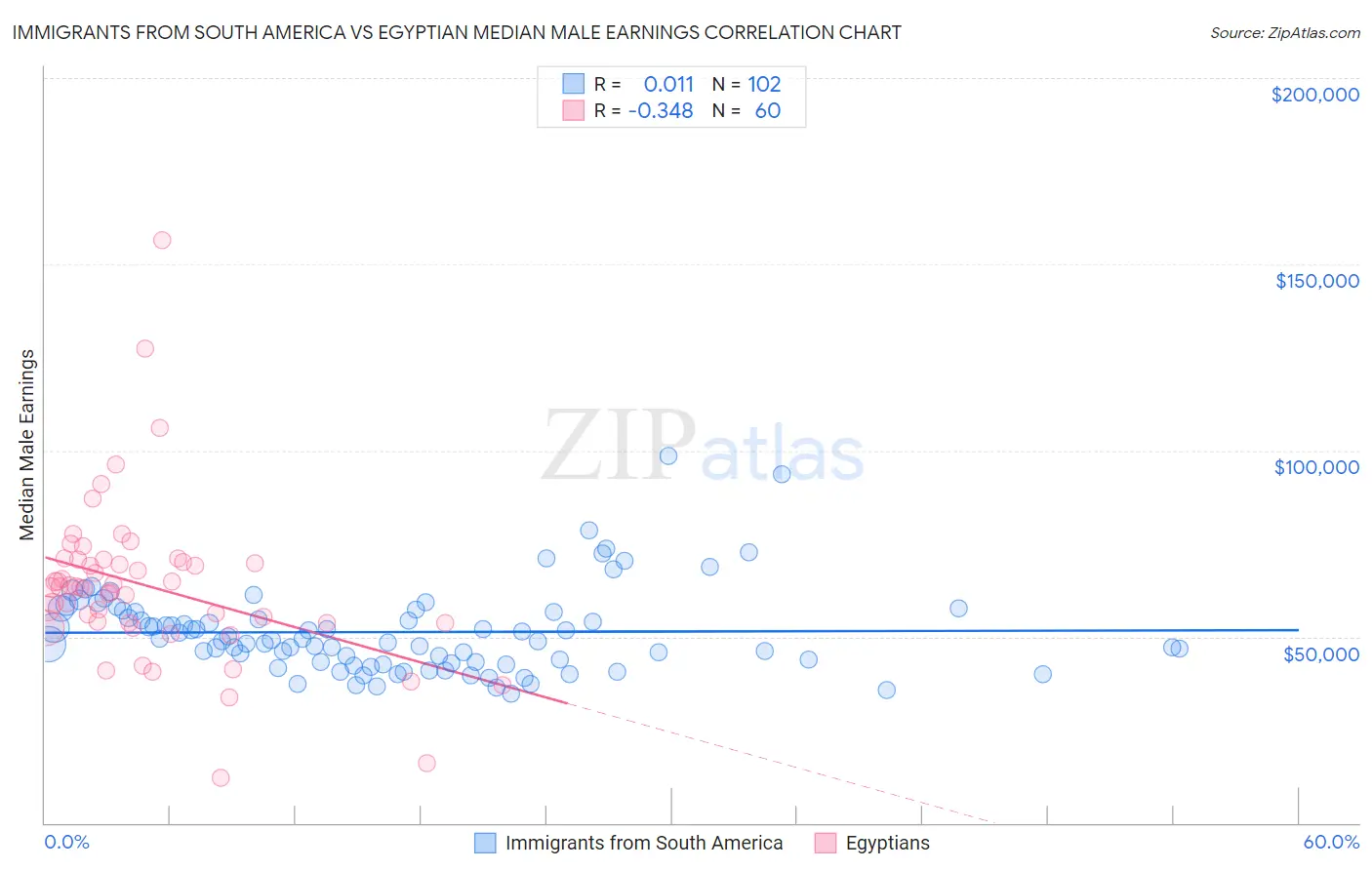 Immigrants from South America vs Egyptian Median Male Earnings