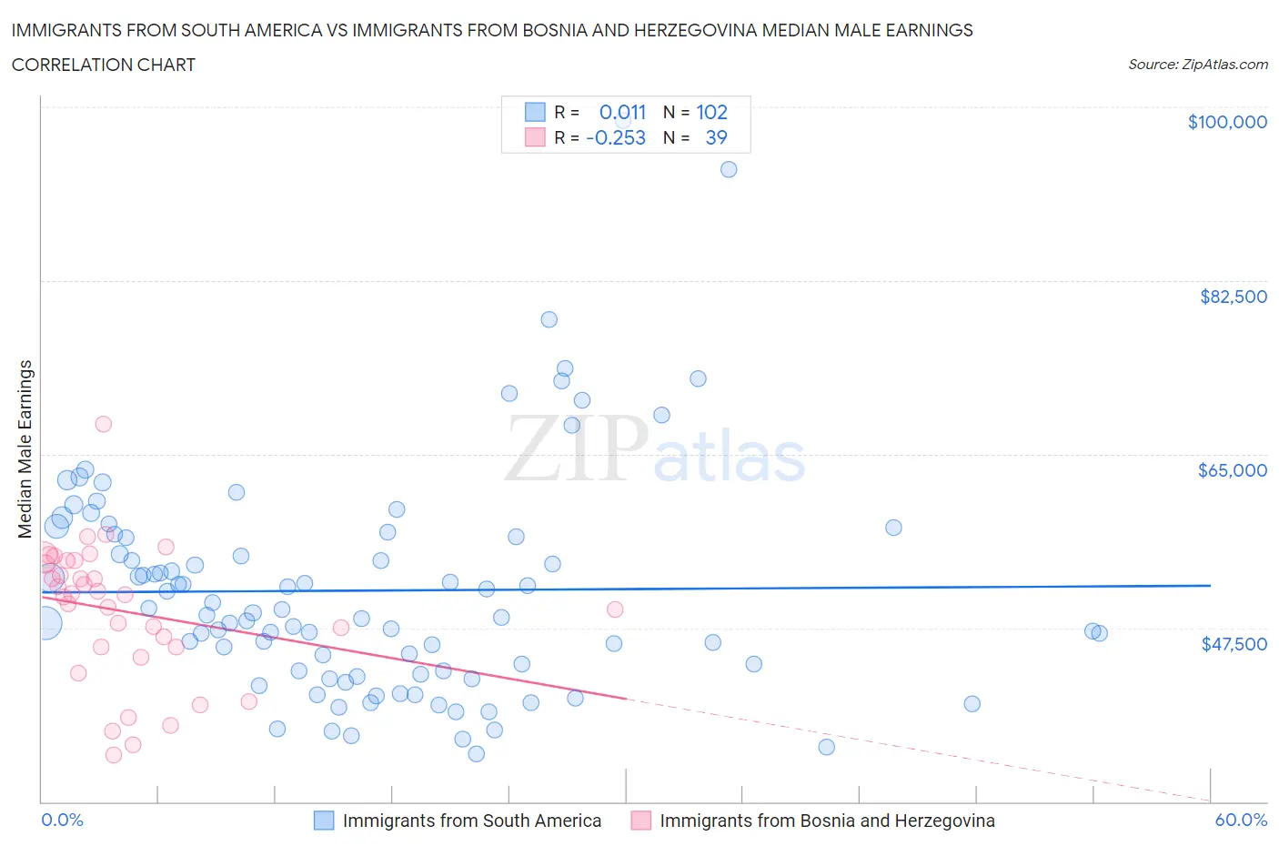 Immigrants from South America vs Immigrants from Bosnia and Herzegovina Median Male Earnings