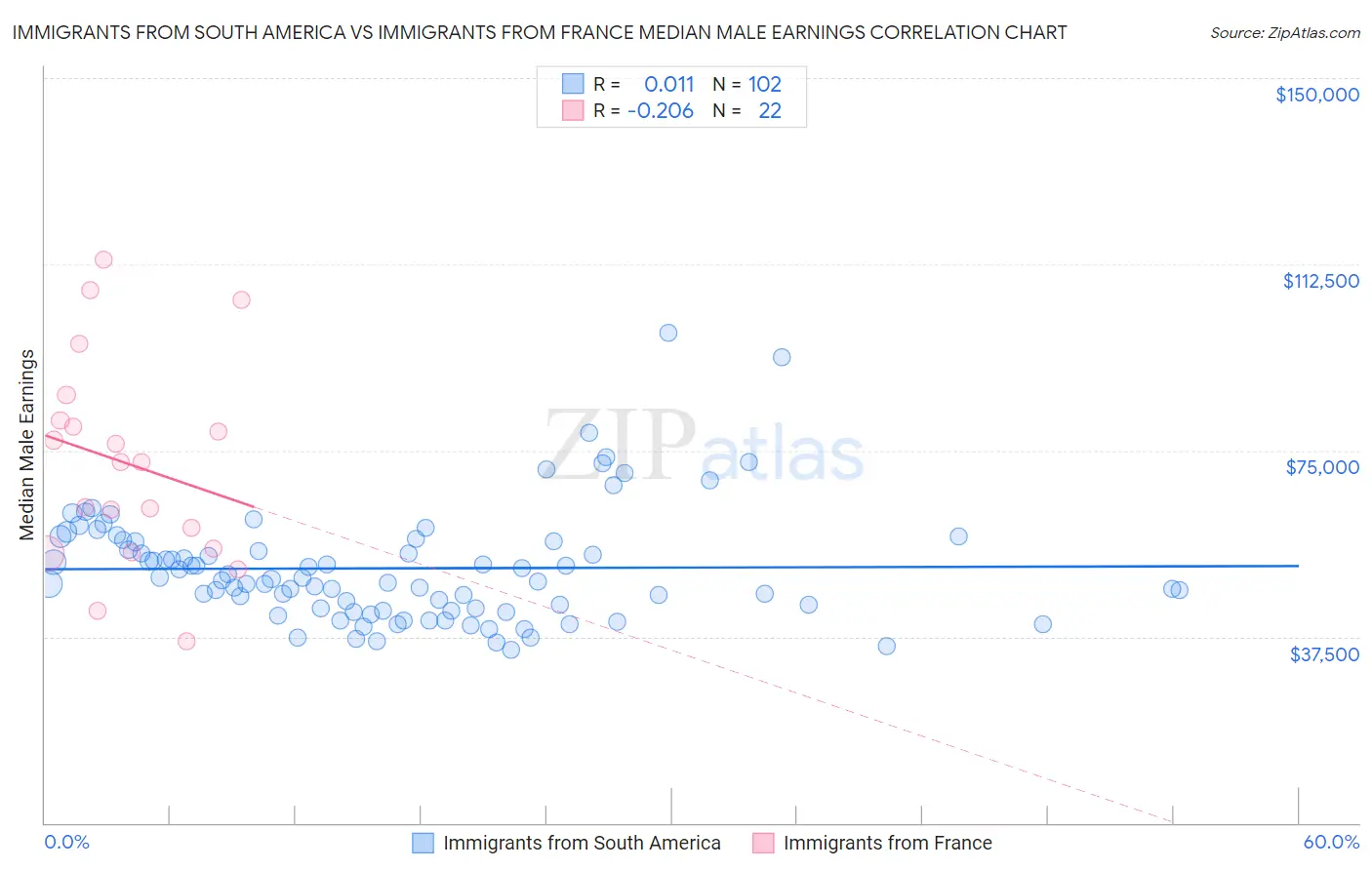 Immigrants from South America vs Immigrants from France Median Male Earnings