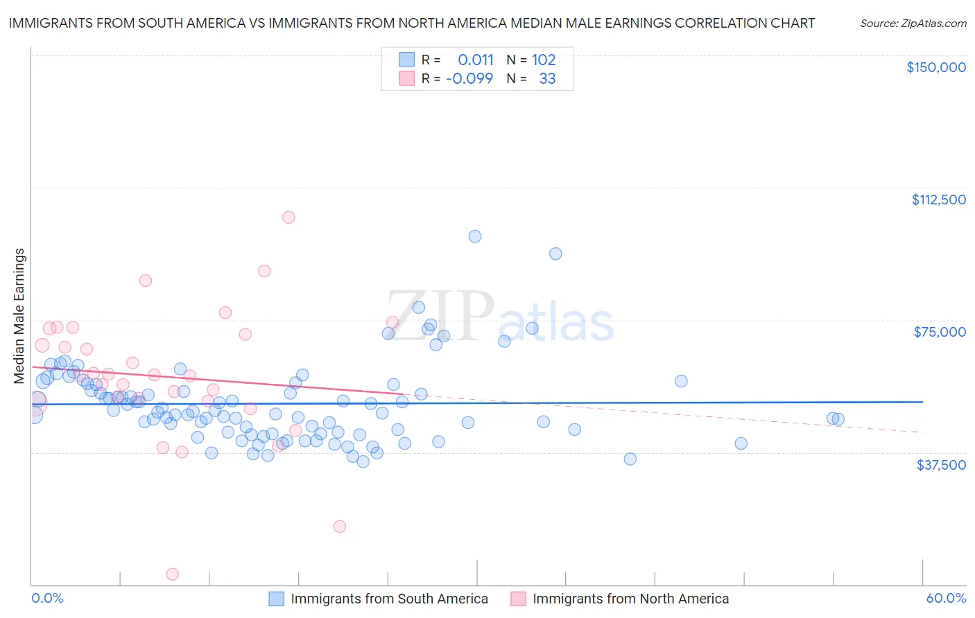 Immigrants from South America vs Immigrants from North America Median Male Earnings