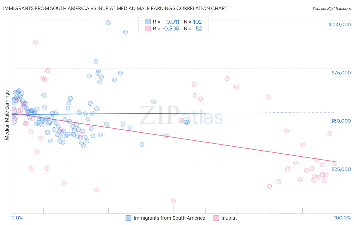 Immigrants from South America vs Inupiat Median Male Earnings