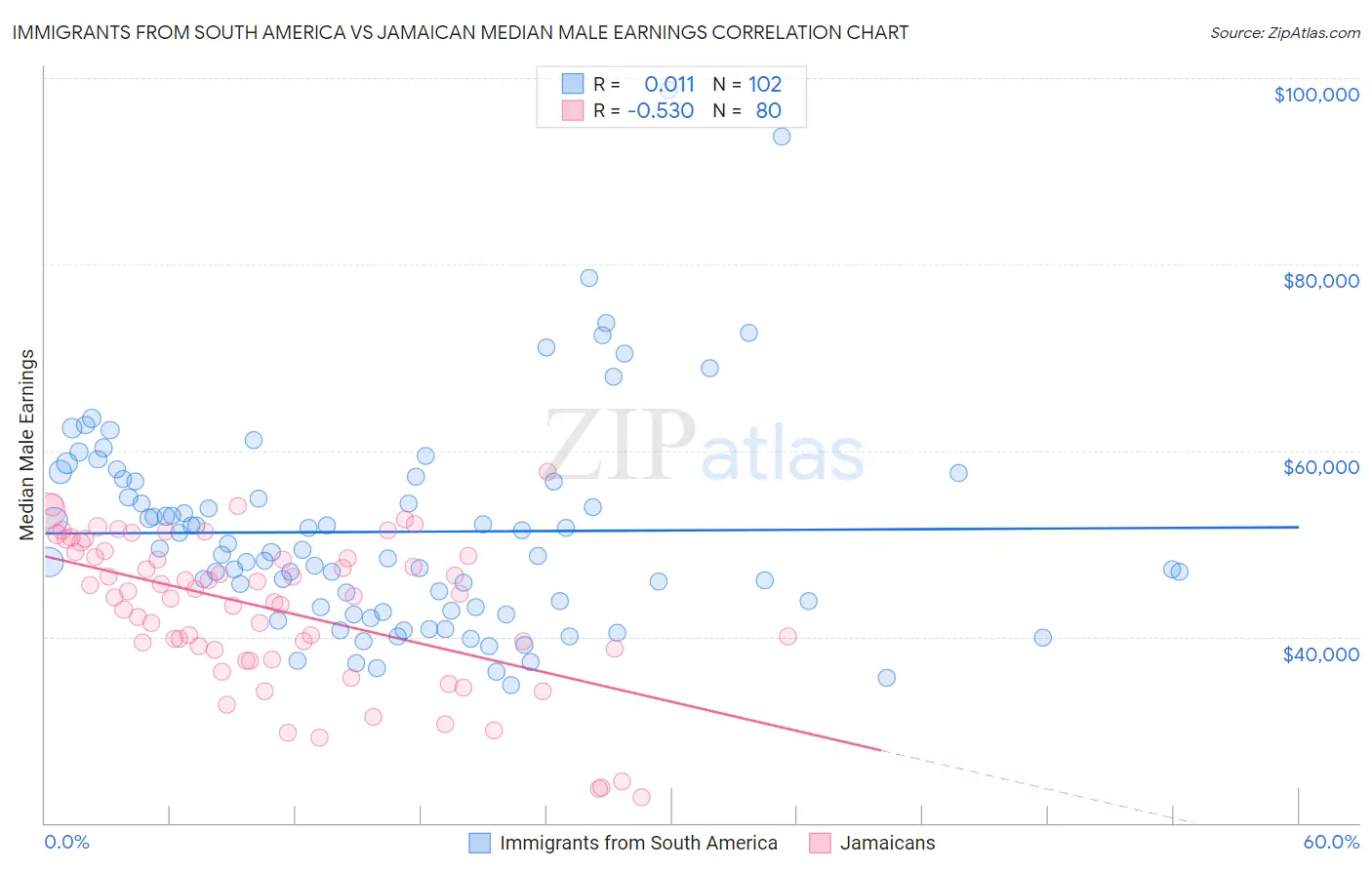Immigrants from South America vs Jamaican Median Male Earnings