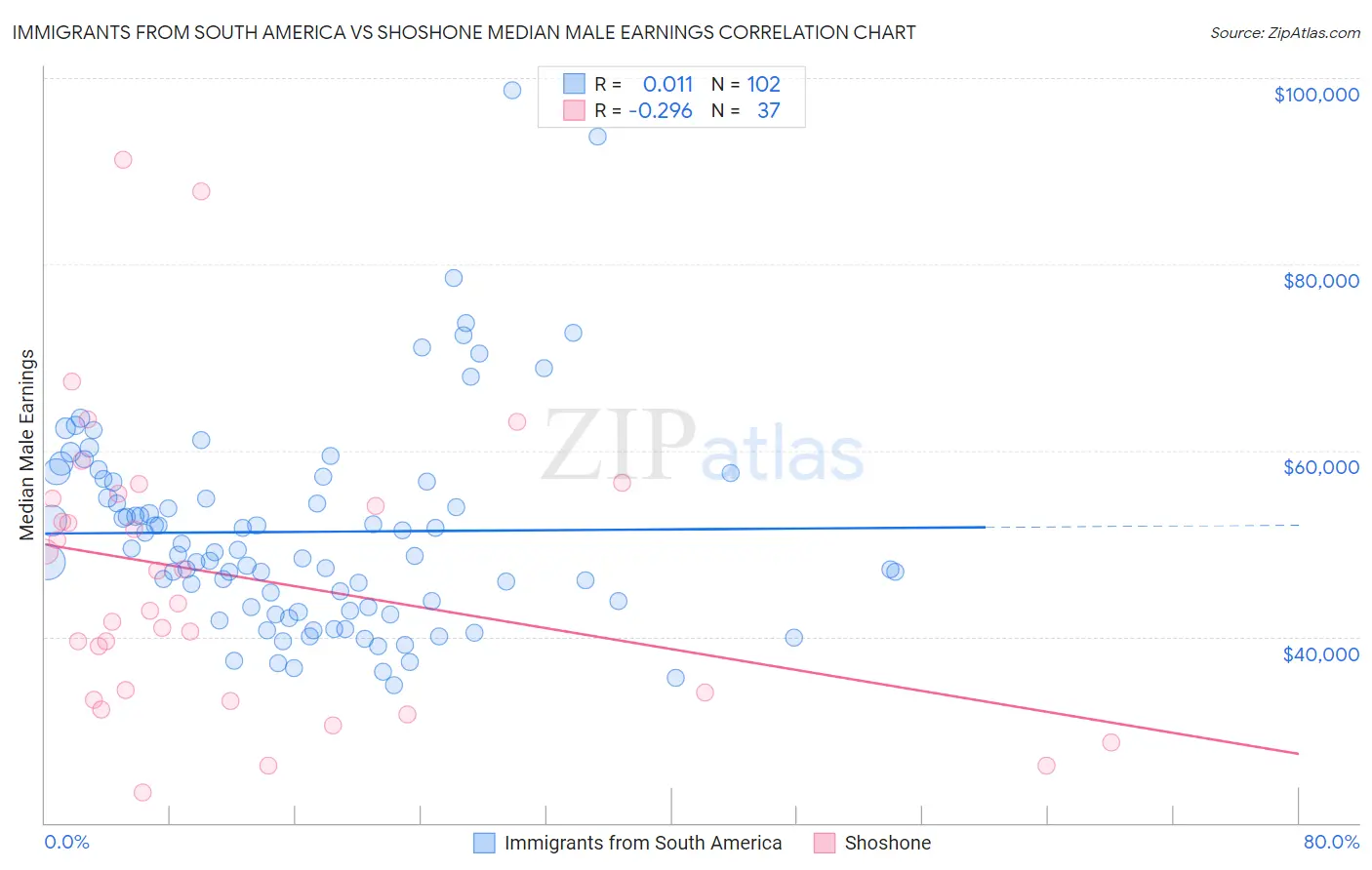 Immigrants from South America vs Shoshone Median Male Earnings