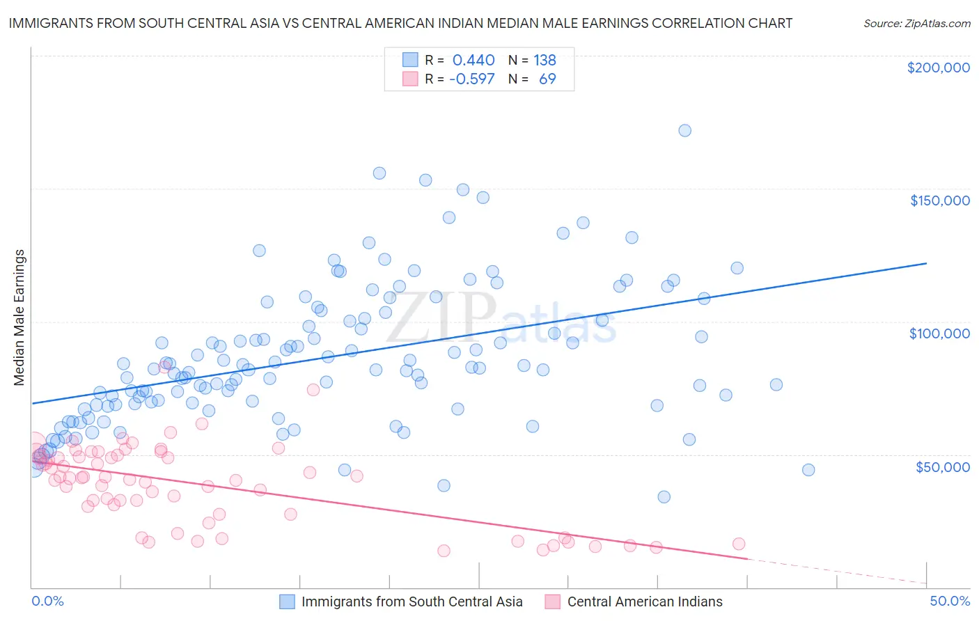 Immigrants from South Central Asia vs Central American Indian Median Male Earnings