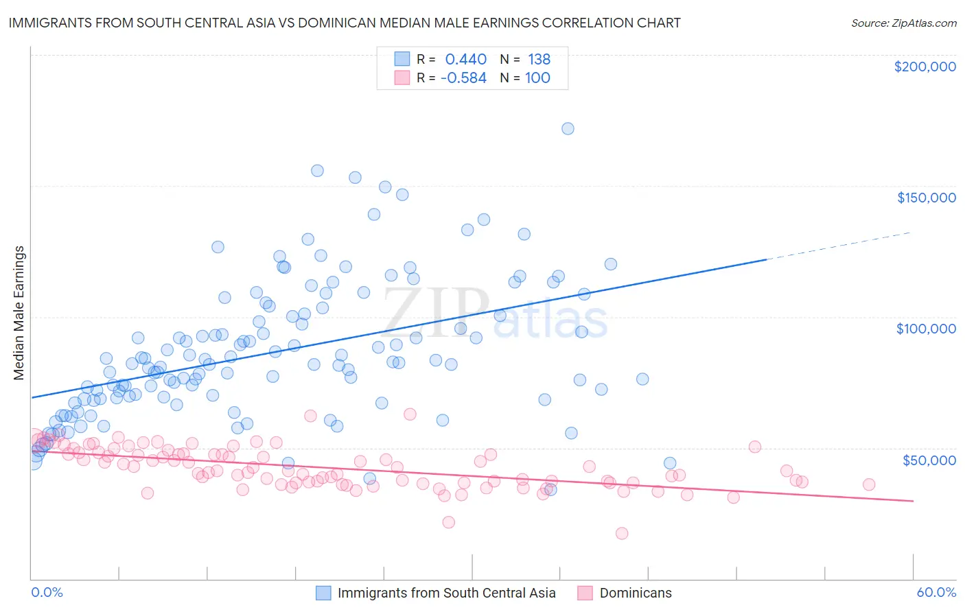 Immigrants from South Central Asia vs Dominican Median Male Earnings