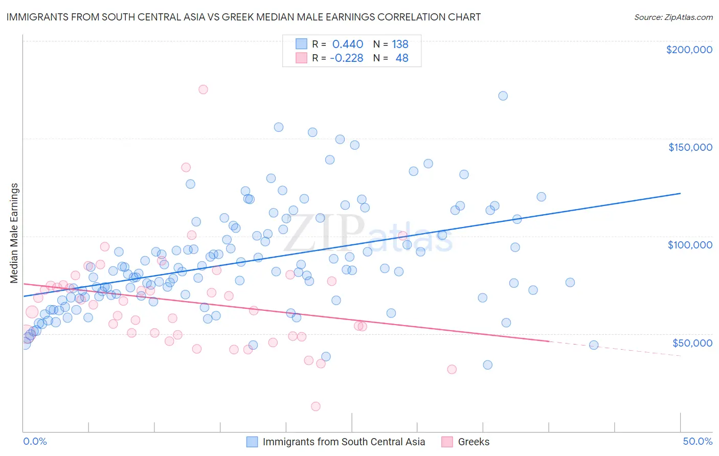 Immigrants from South Central Asia vs Greek Median Male Earnings