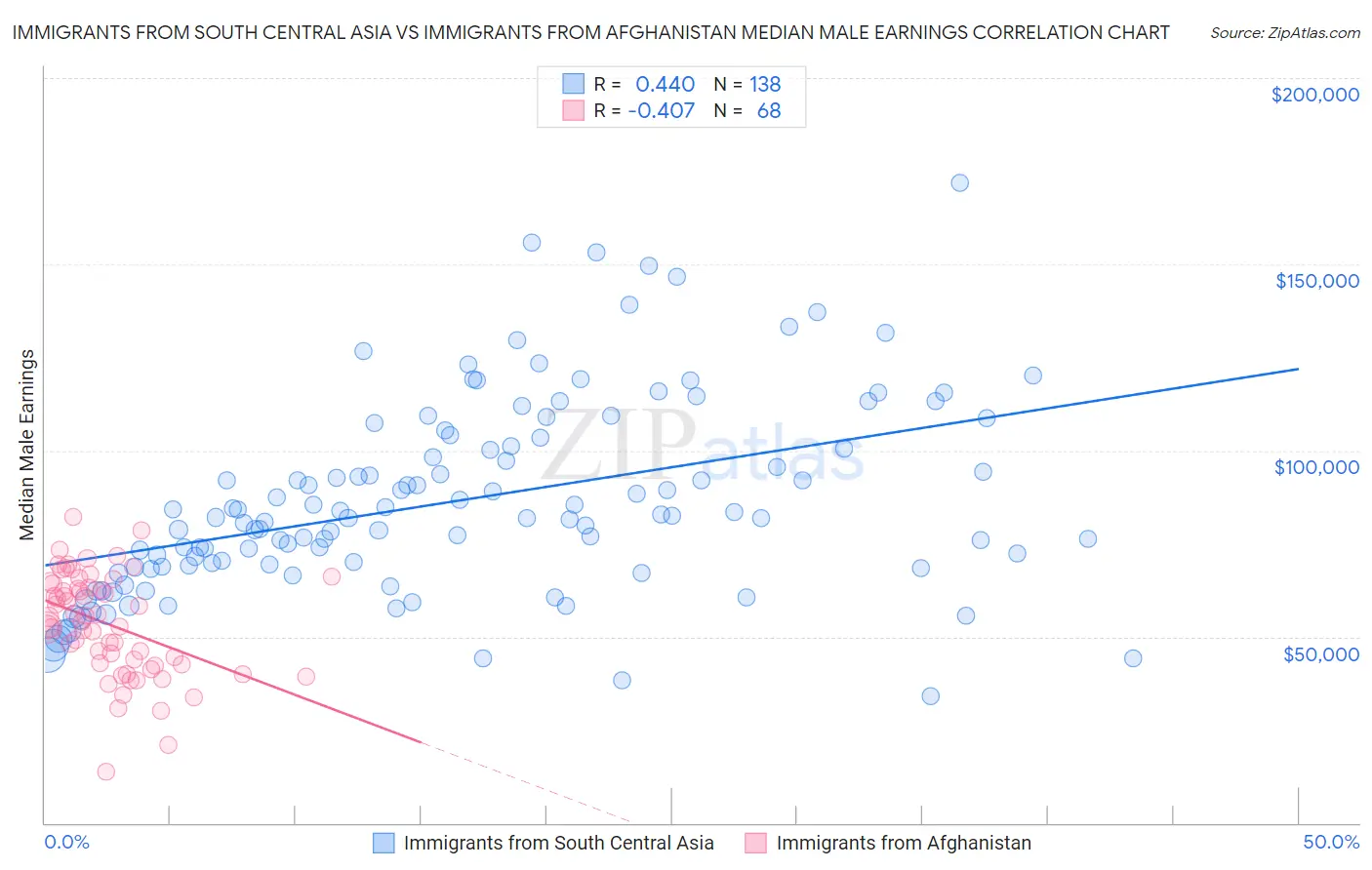 Immigrants from South Central Asia vs Immigrants from Afghanistan Median Male Earnings