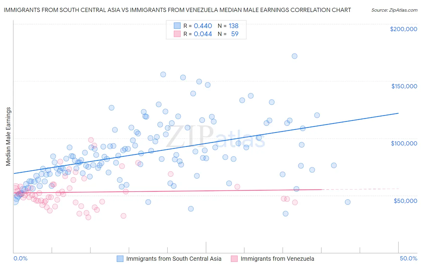 Immigrants from South Central Asia vs Immigrants from Venezuela Median Male Earnings