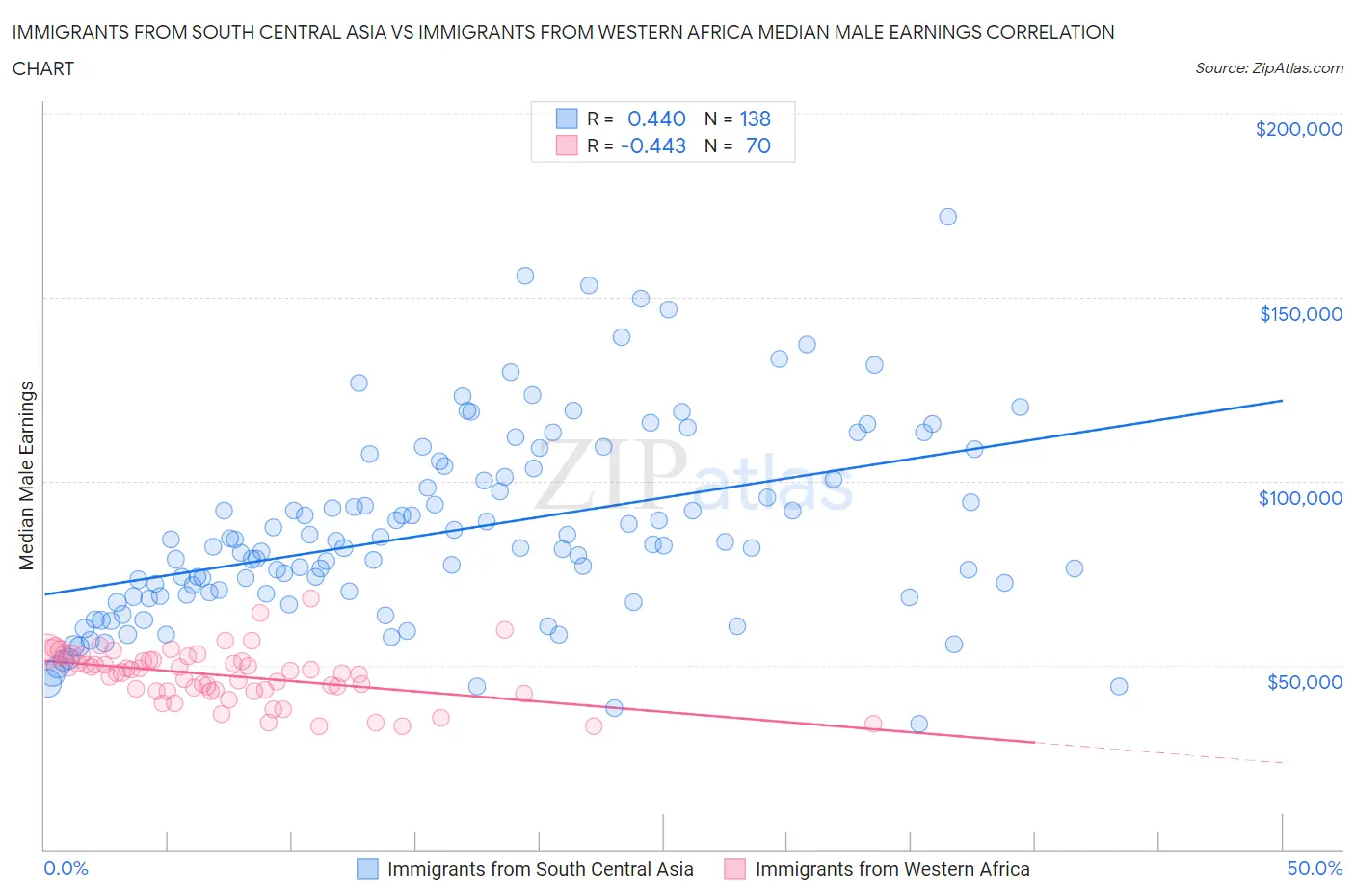 Immigrants from South Central Asia vs Immigrants from Western Africa Median Male Earnings